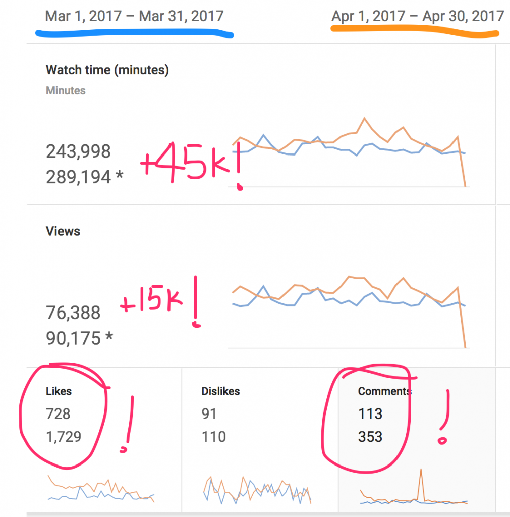 1. Views are up. And views on YouTube are HUGE. YouTube loves it when people view content on YouTube, and rightly so. And previous to VEDA, my views were looking pretty droopy. So I am pumped to see views going in an upward direction. Not only were views up during this time frame, but they are still up.