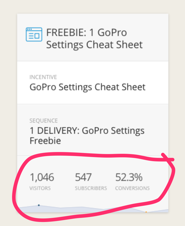 Speaking of opt-ins. I created a brilliant opt-in loop and added almost 550 new people on my email list. Actually, I estimate about 100 of those people were already on my list, but even so… posting daily on YouTube in April helped grow my email list. AWESOME. AND IT&rsquo;S STILL GROWING MY EMAIL LIST because the videos are still there. The series is still going. People are still finding my videos and opting in.