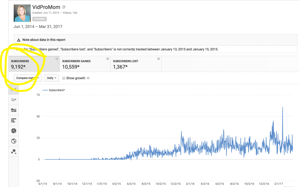 So let&rsquo;s back up a little bit. I participated in something called VEDA, which is where YouTubers Vlog Every Day in April (or August, but I did April). So basically I was uploading videos on YouTube everyday. When I started on April first, I had 9,192 YouTube subscribers.